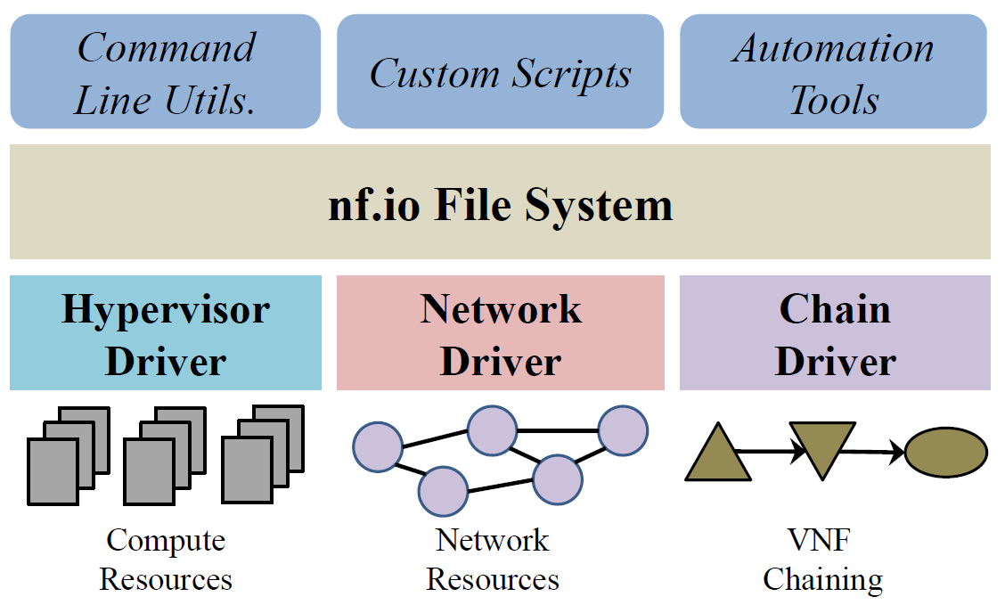 nf.io Architecture